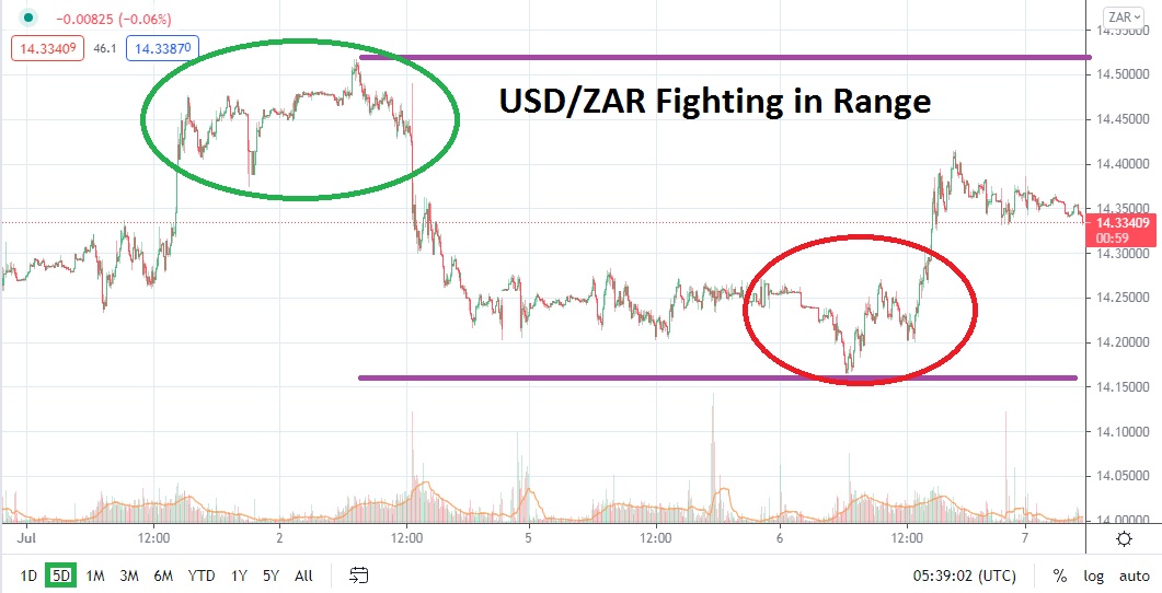 Análisis Técnico del USD/ZAR